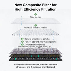 BUCKKO FY2422 FY2420 Replacement Filter Compatible with Philips AC2889 AC2887 AC2882 Series 2000i, AC3829 Series 3000i Air Purifiers,H13 HEPA + Activated Carbon Filter Set. Keep Pullen and dust away, 2 Pack