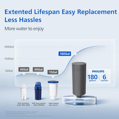 PHILIPS 4 Pack Pro Filter Cartridges ADD569, Replacement Filter Cartridges for Instant Water Filter Pitcher ADD5902 ADD5903 ADD5912 ADD5913, Reduces 57 impurities & 99% of Lead, 1 Filter for 6 Months